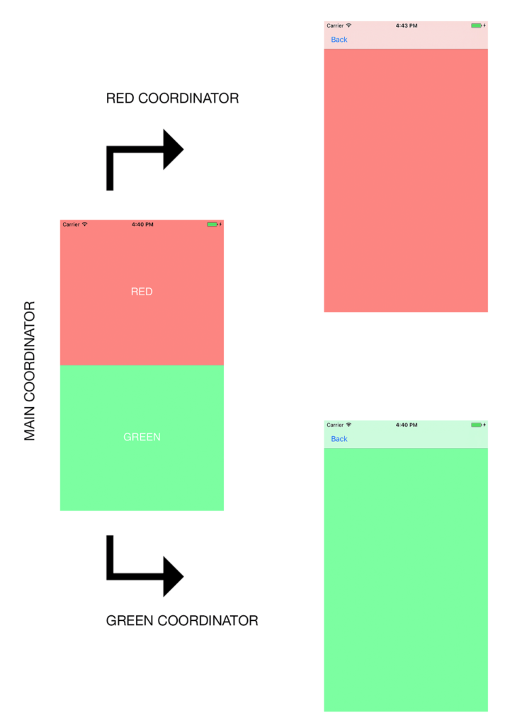 Short walk-through: implementing the MVVM-C pattern | DECODE