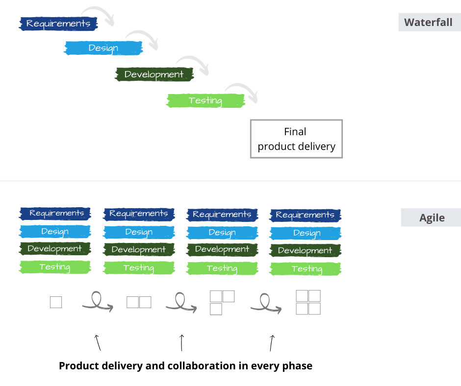Waterfall vs. Agile development process