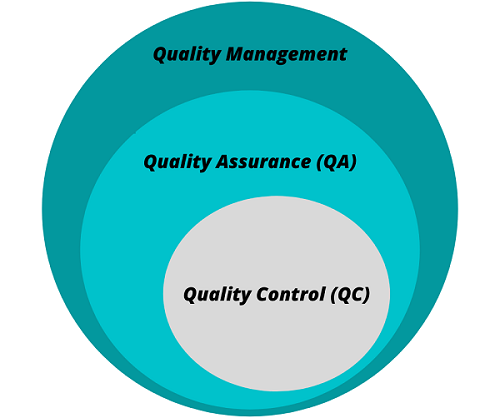 Quality Management, Quality Assurance and Quality Control