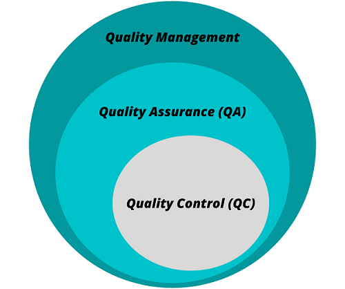 Quality assurance vs. quality control