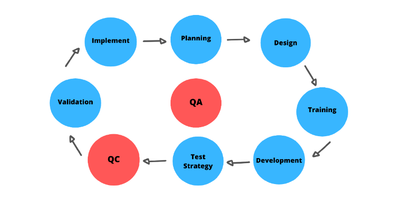 Example of quality control and quality assurance process