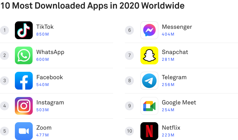 most downloded apps 2020
