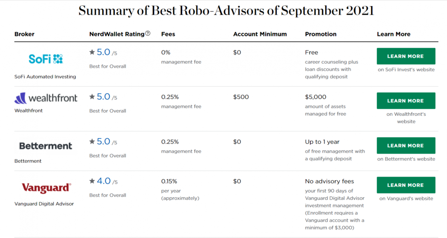 summary of best robo advisors