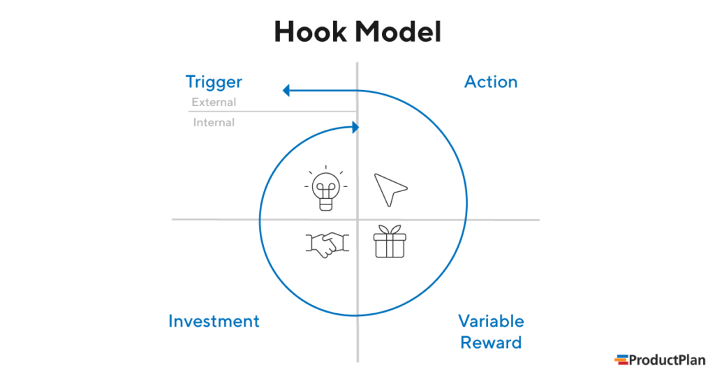 Gamification- Hook model