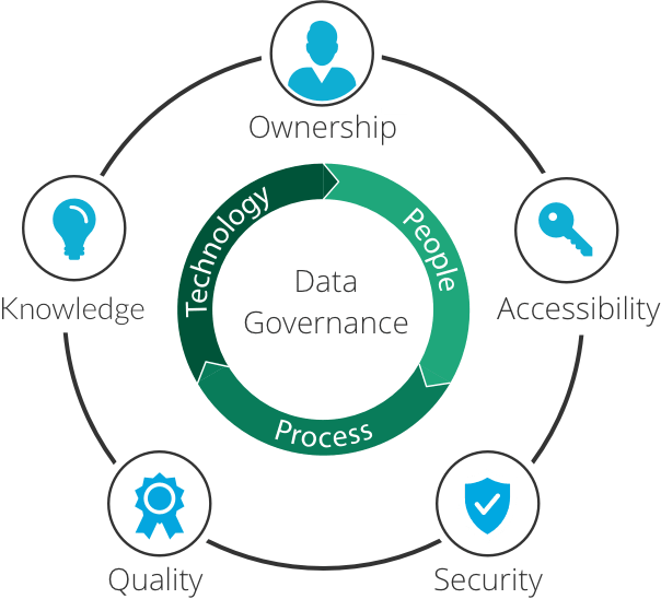 Common areas covered by data governance policies