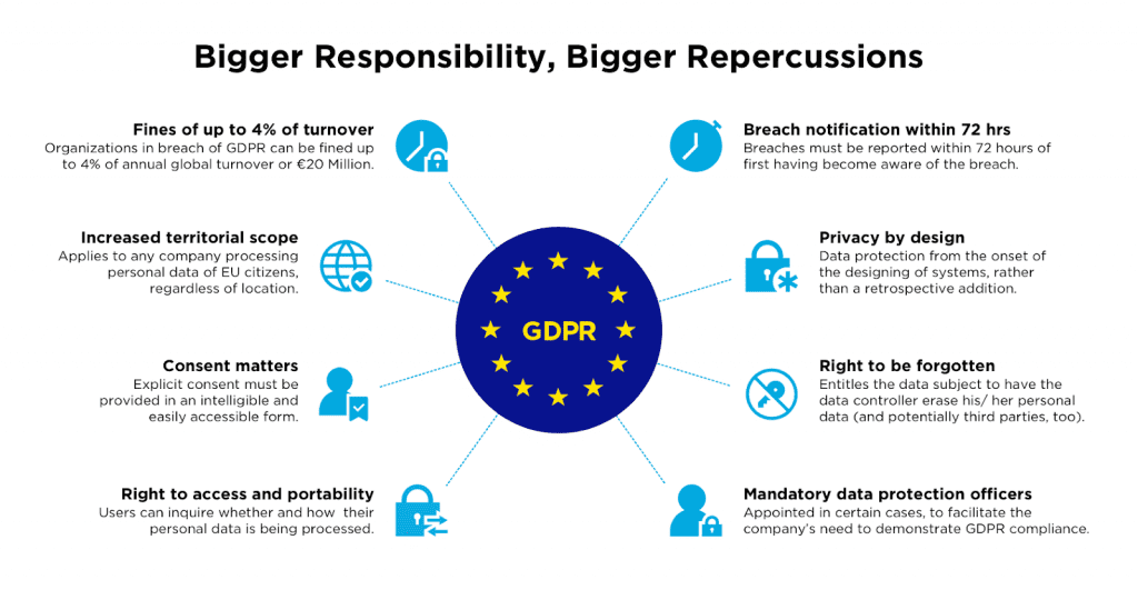 GDPR diagram explains the liberties users have with their data through guidelines that companies must abide by according to the General Data Protection Regulation.