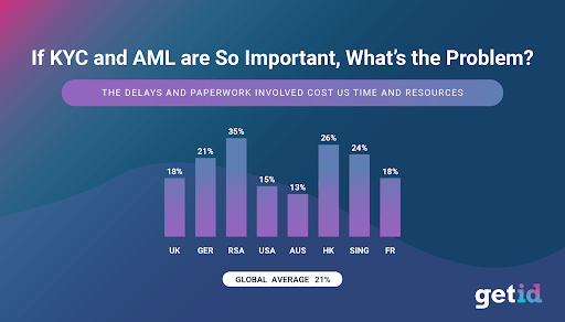KYC and AML