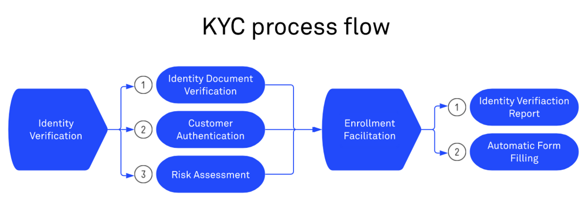 KYC process flow