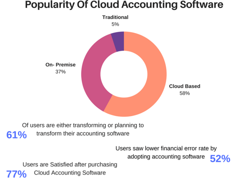 cloud accounting software