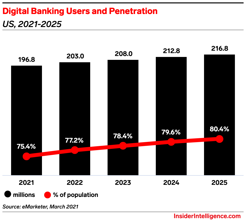consumer demand for digital banking services