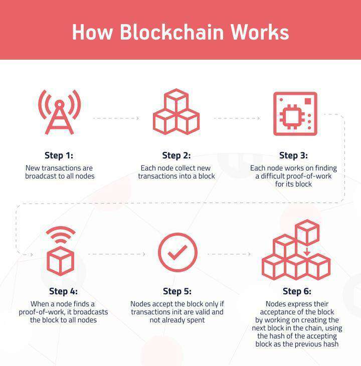 principles of blockchain work logic