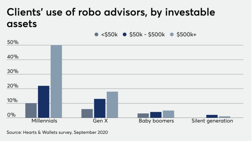 robo advisor clients