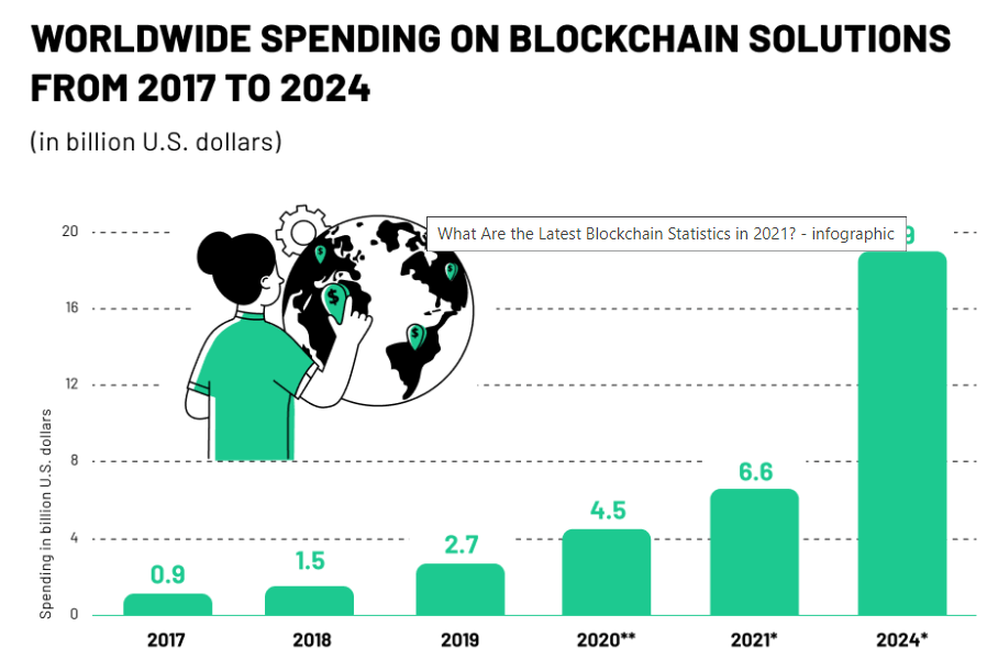 blockchain spending