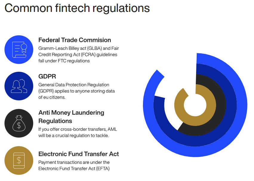 common fintech regulations