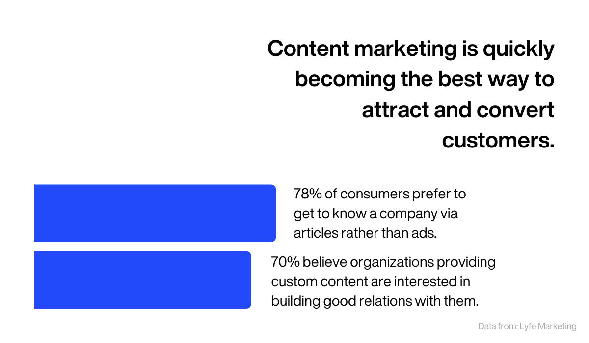 Content marketing is quickly becoming the best way to attract and convert customers.
