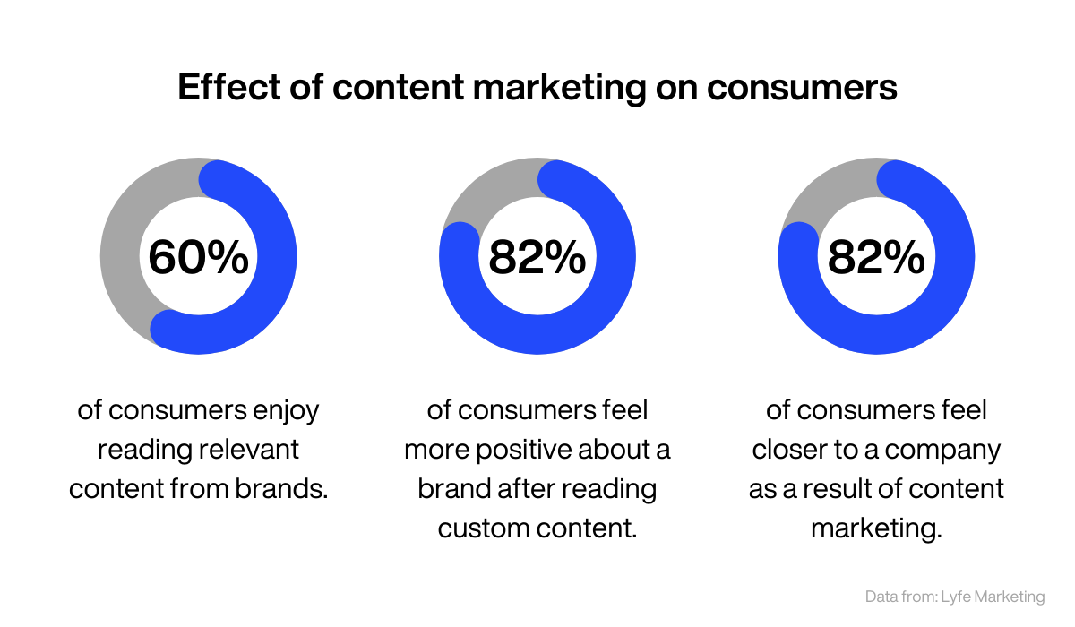 Effect of content marketing on consumers