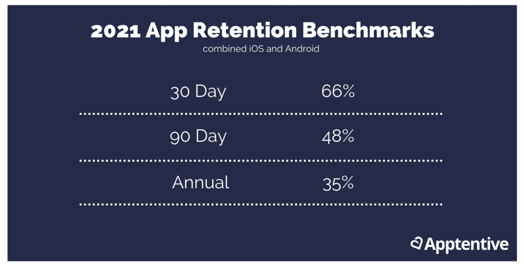 app retention benchmarks