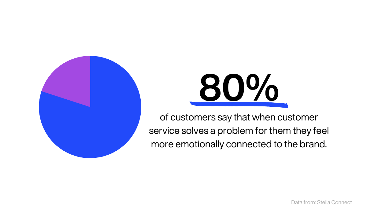 of customers say that when customer service solves a problem for them they feel more emotionally connected to the brand.