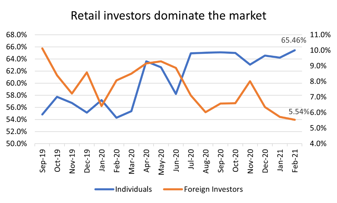 Individuals versus foreign investors in the PSX