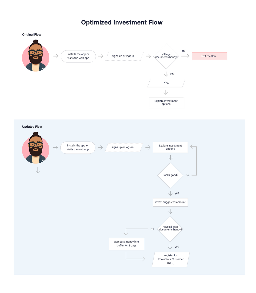 Personal finance apps must use clear user flows