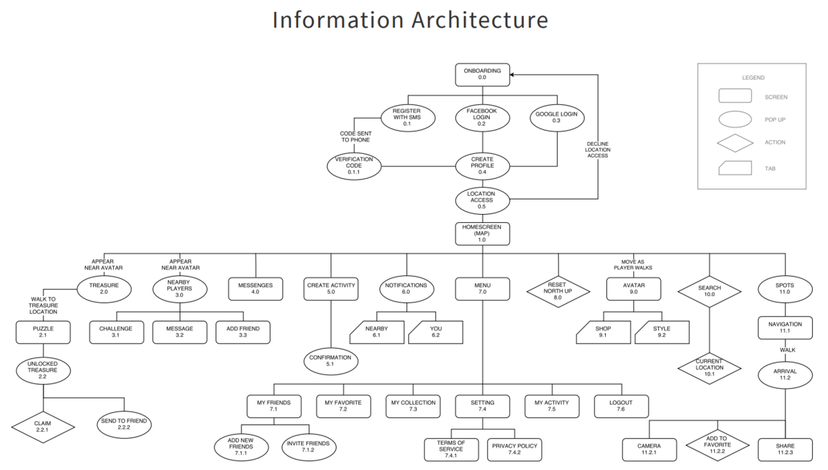 Website information architecture follows the ux process