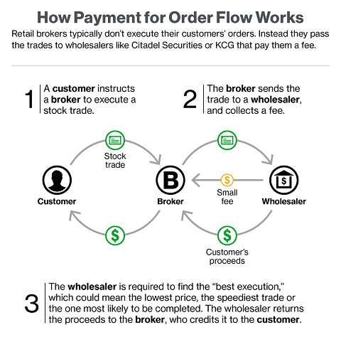 how payment for order flow works