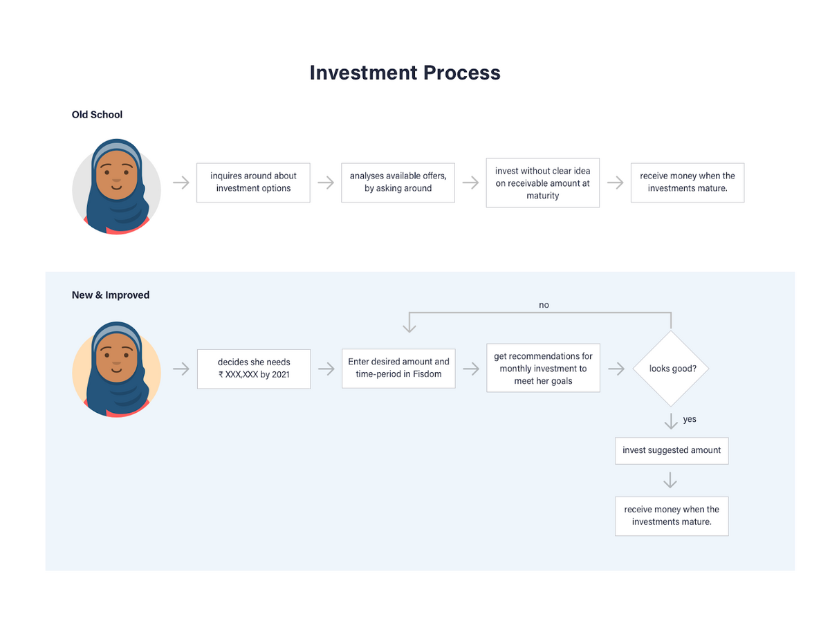 old and new school investment process