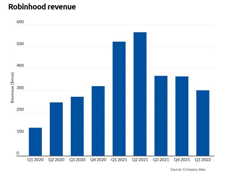 robinhood revenue chart