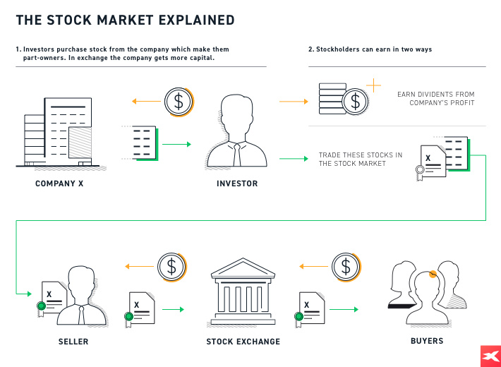 the stock market explained