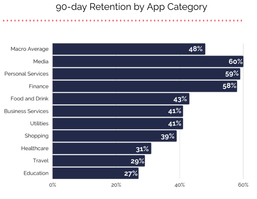 90 day retention by app category