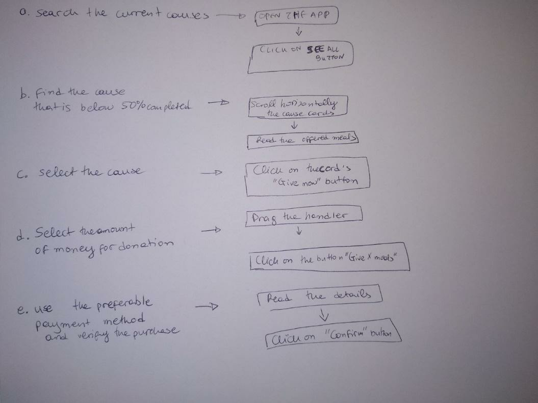 Analyzing the flows tasks and their subtasks on whiteboard