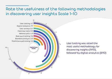 Perceived usefulness of different methods for discovering user insights