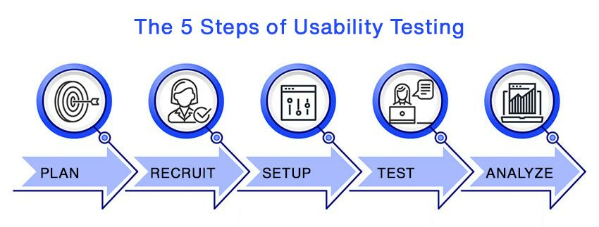 five steps of usability testing