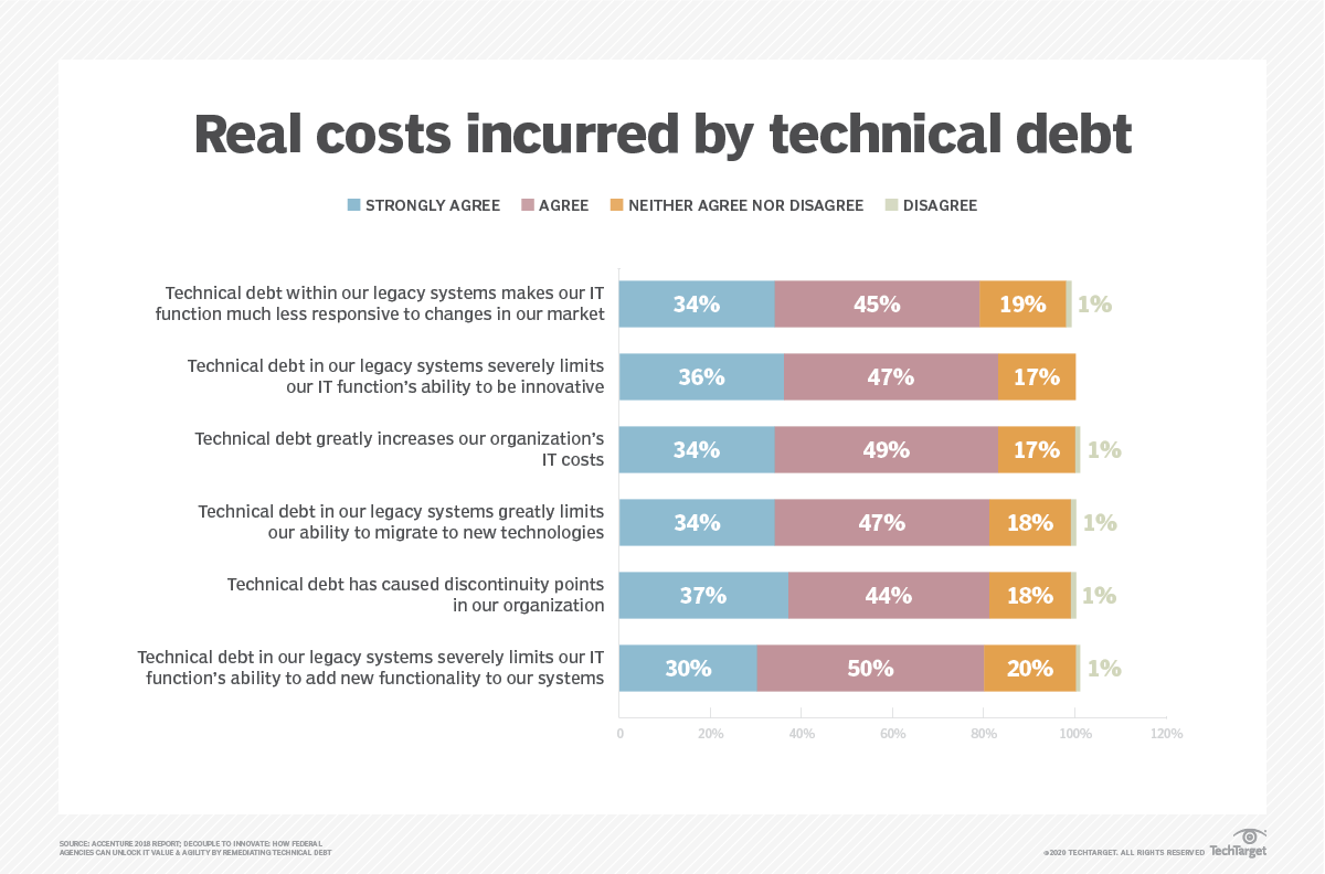 real costs incurred by technical debt