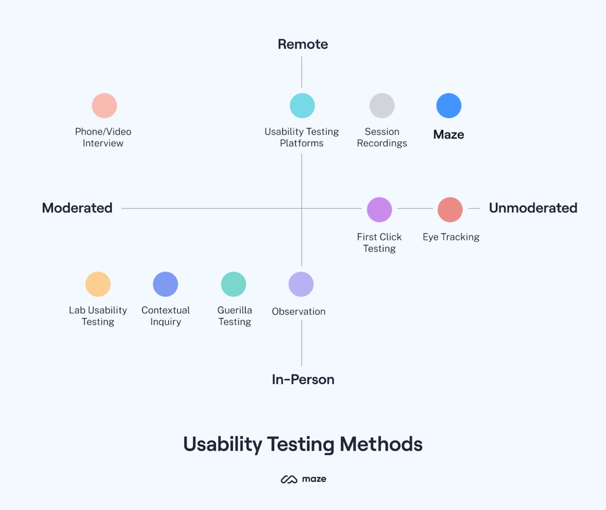 usability testing methods comparison chart