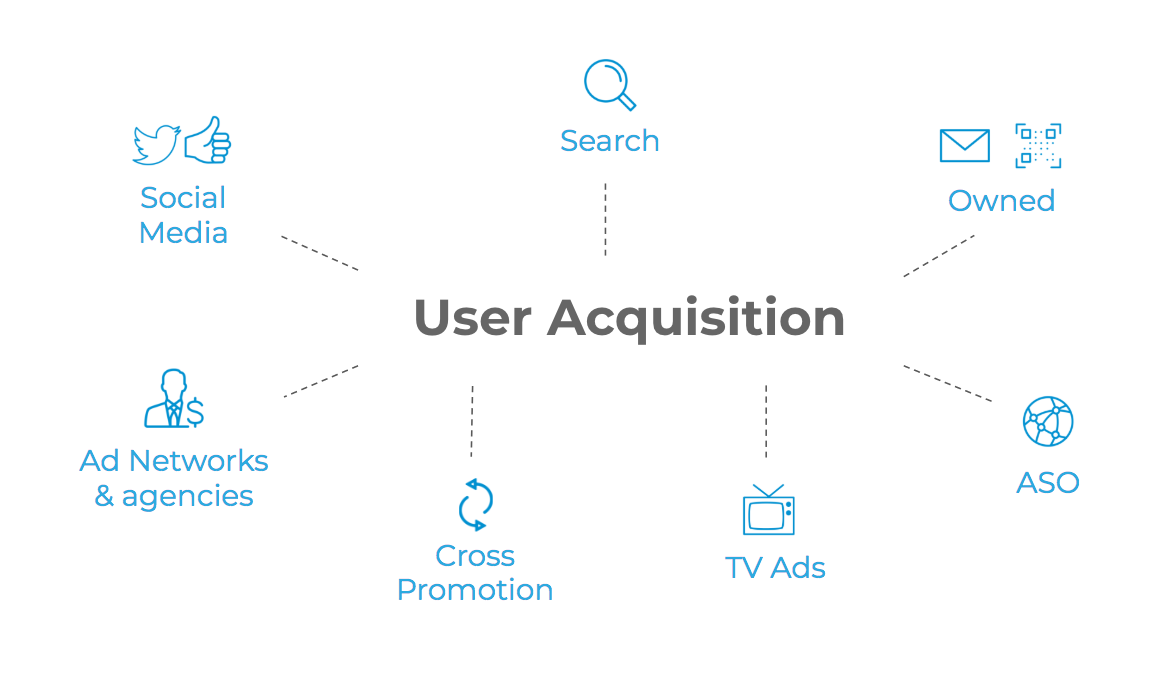 user acquisition