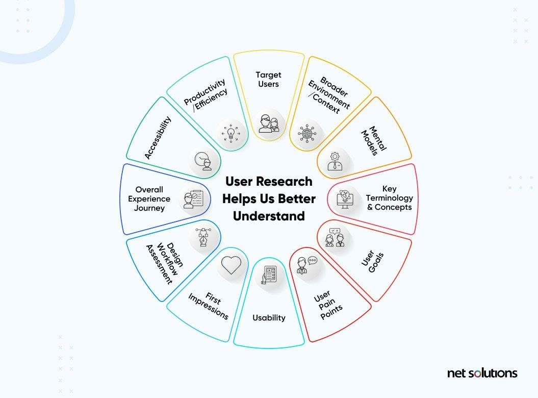 user research helps us better understand what is ux research