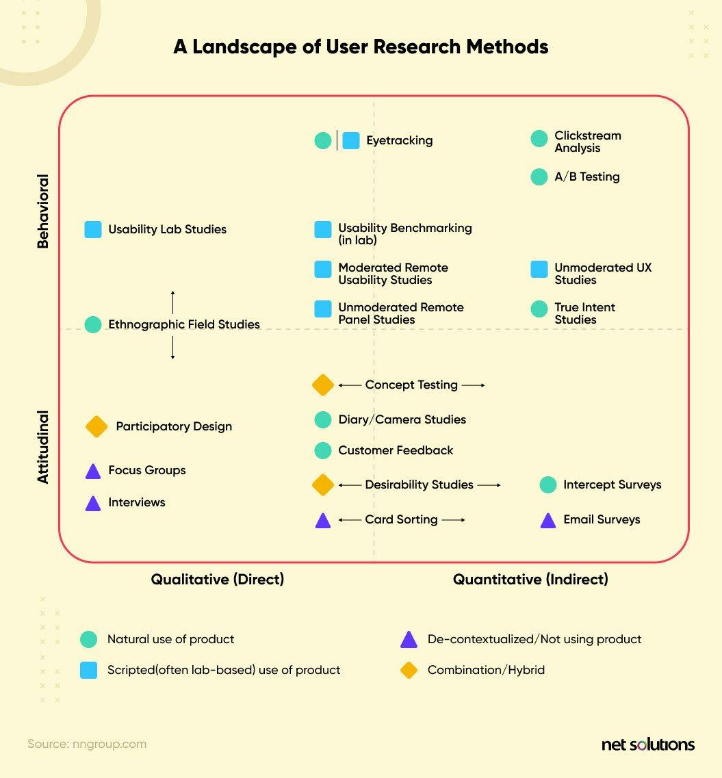 user research methods landscape