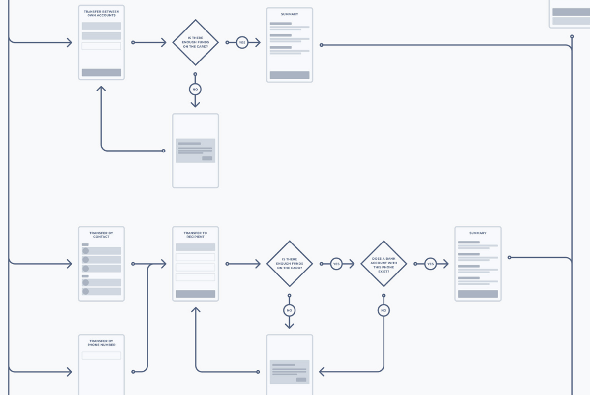wireframe that looks like a flowchart