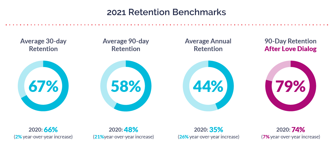 2021 retention benchmarks