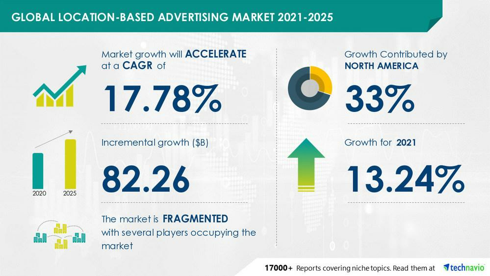 Attractive Opportunities in Location based Advertising Market by Type and Geography Forecast and Analysis 2021 2025