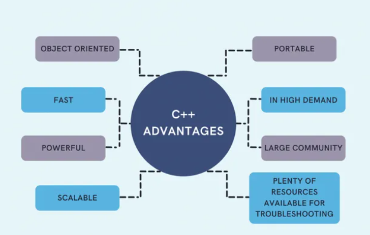 C advantages