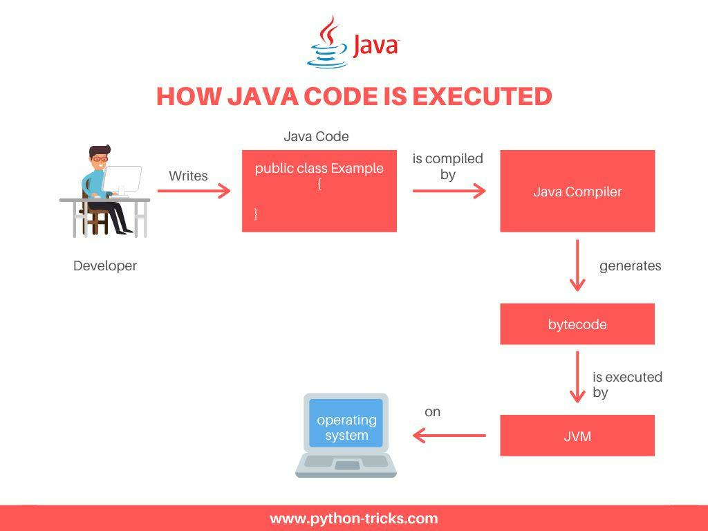 How java code is