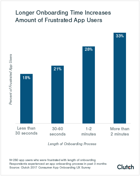 Longer onboarding time increases amount of frustrated app users