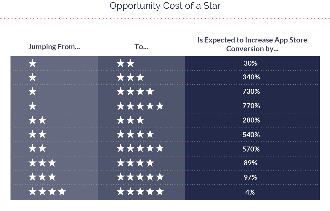 Opportunity Cost of a Star