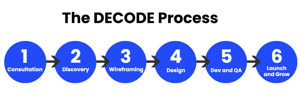 The Decode process