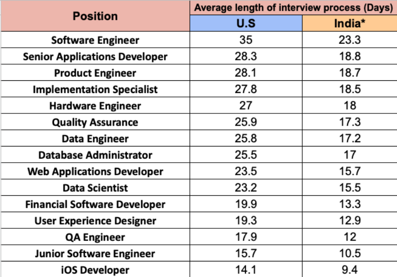 average timeframe for interviews alone in the US and India