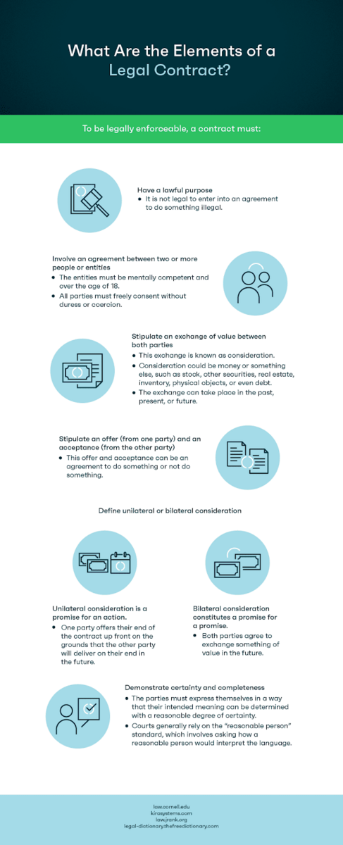 elements of a legal contract infographic