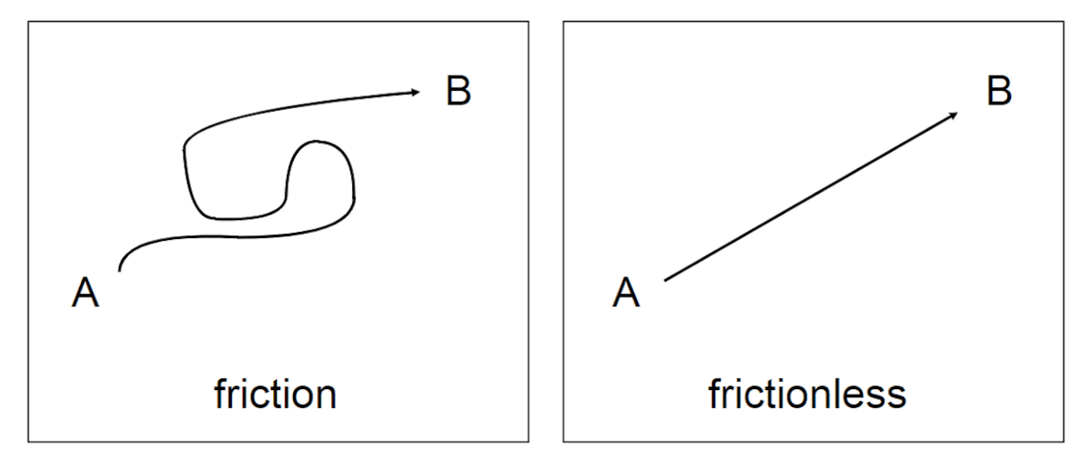 friction vs frictionless