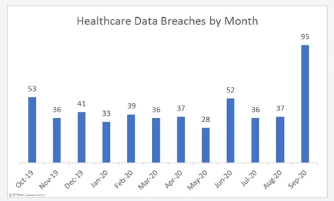 healthcare data breaches by month chart